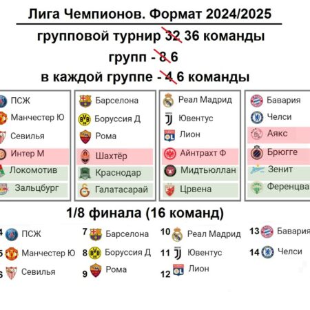 Лига чемпионов УЕФА 2025/26: Список квалифицировавшихся команд и новый формат
