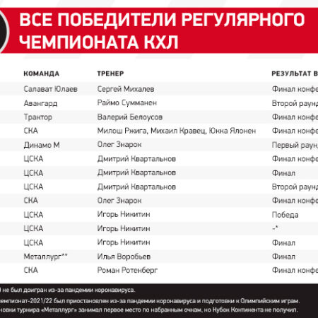 Лауреаты всех сезонов КХЛ