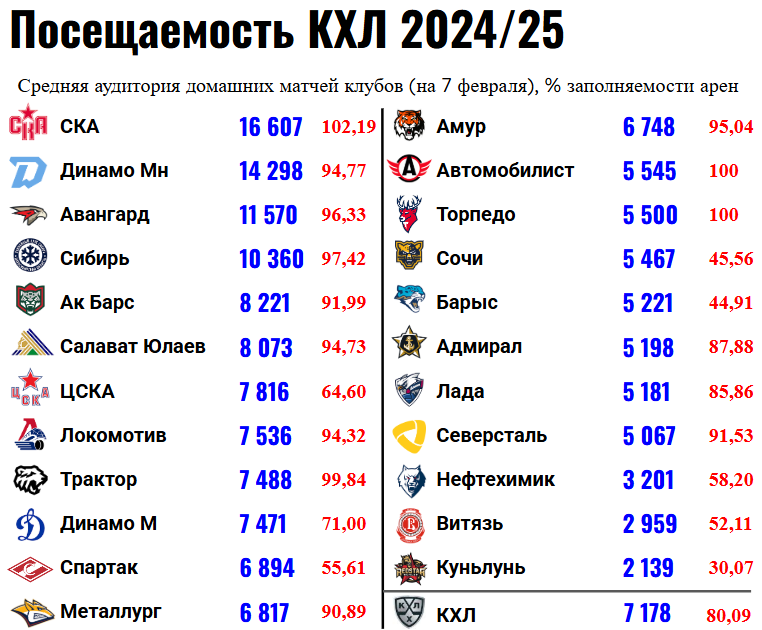 Preview Когда шайба знает всё: Как передовая статистика меняет представление о КХЛ