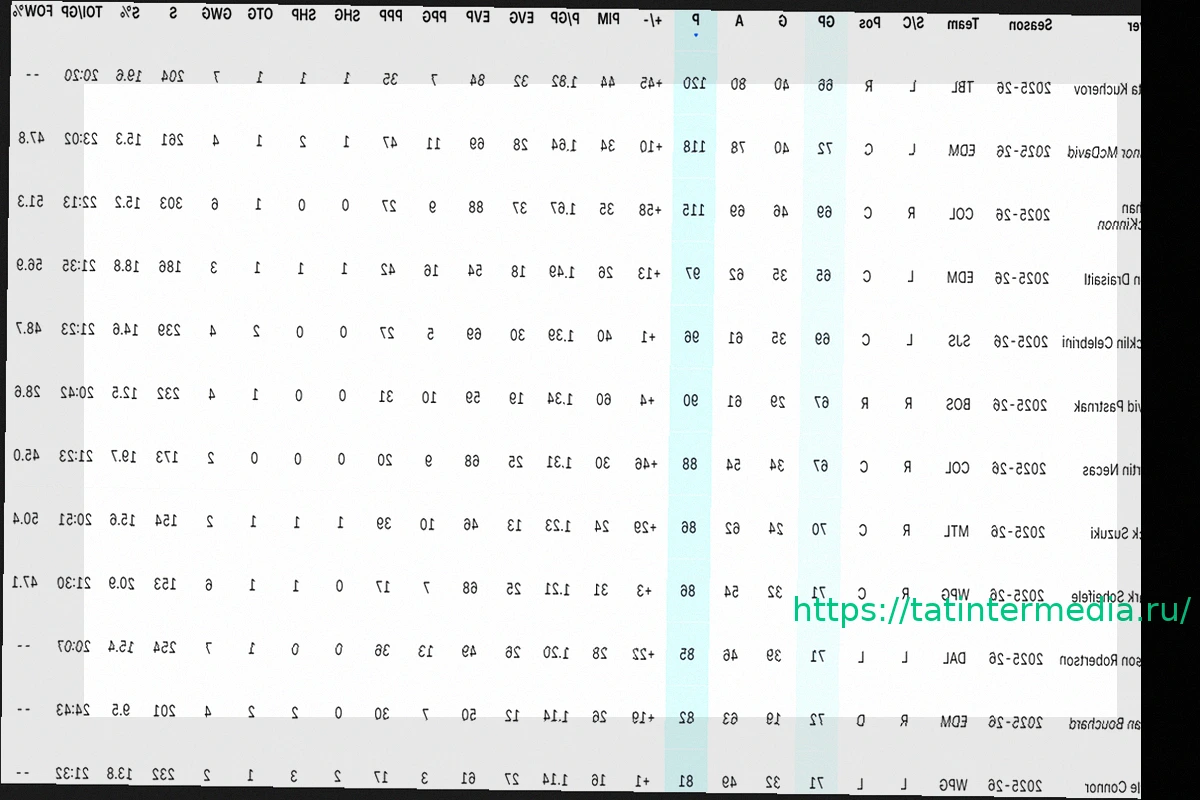 Preview Гонка бомбардиров НХЛ (28 марта 2026): Никита Кучеров возглавляет список