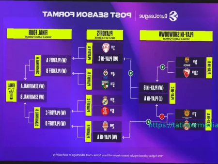 EuroLeague: Последние решения – сетка плей-офф и плей-ин