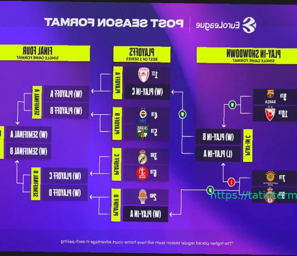 EuroLeague: Последние решения – сетка плей-офф и плей-ин