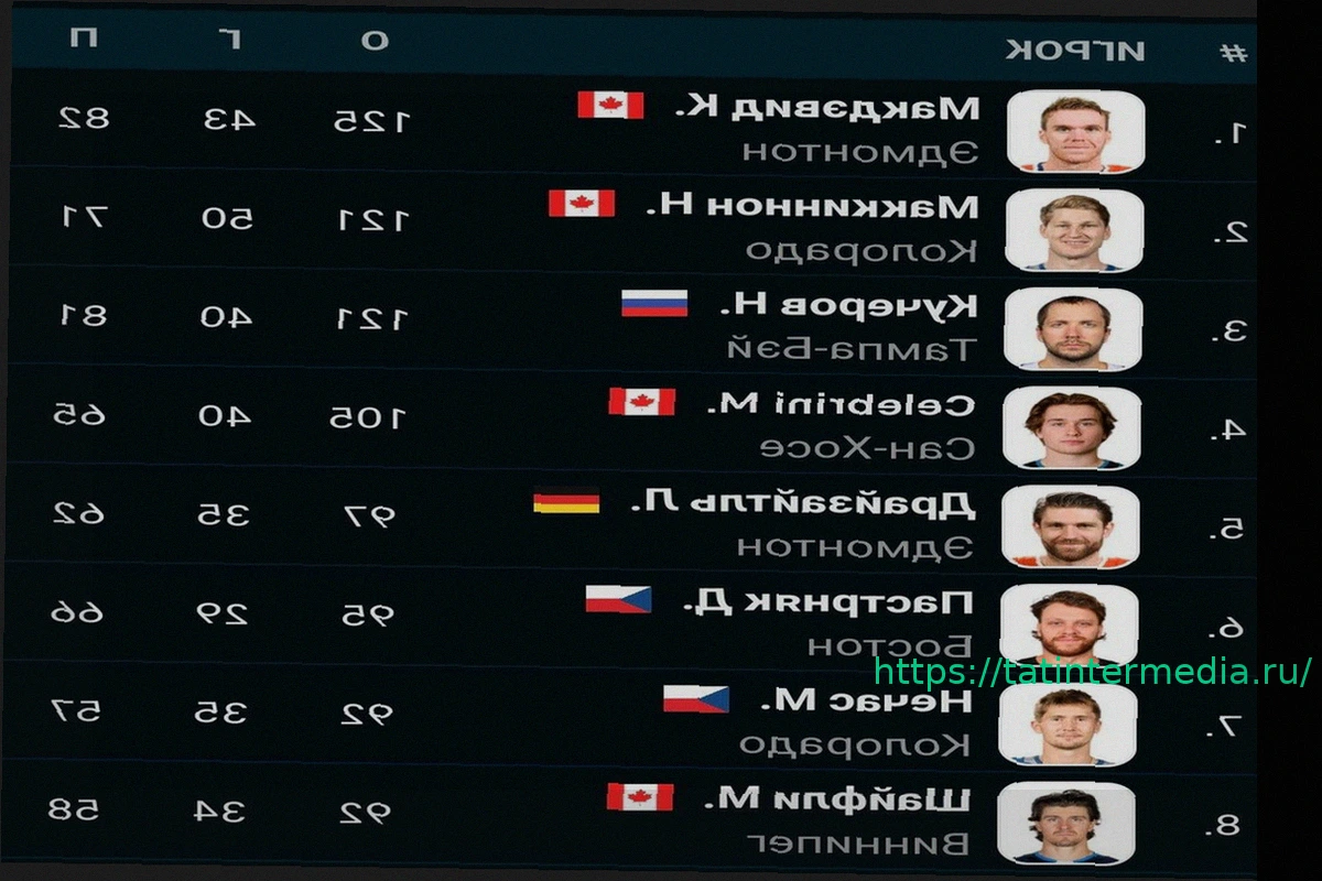 Preview Лучшие бомбардиры НХЛ на 4 апреля: Макдэвид по-прежнему лидирует, Кучеров второй